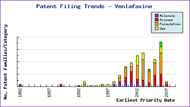 Venlafaxine Patent Filing Trends